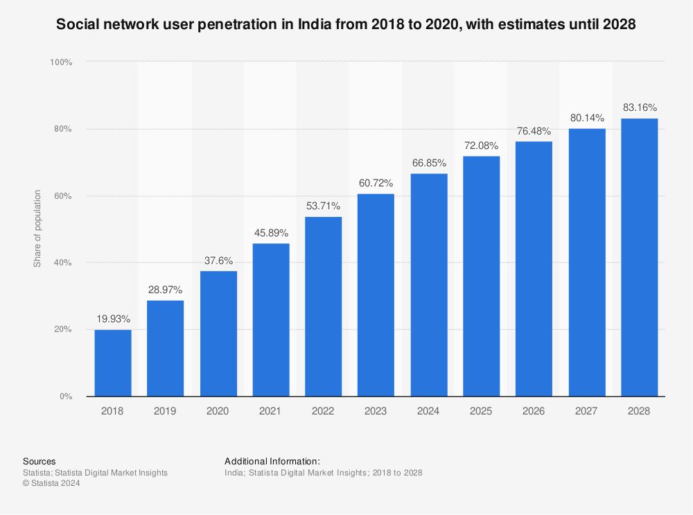 900 million by 2025